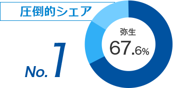 圧倒的シェア No.1 弥生 67.6%