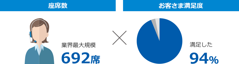 座席数 692席 お客さま満足度 満足した 94%