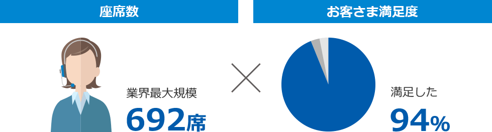 座席数 689席 お客さま満足度 満足した 94%