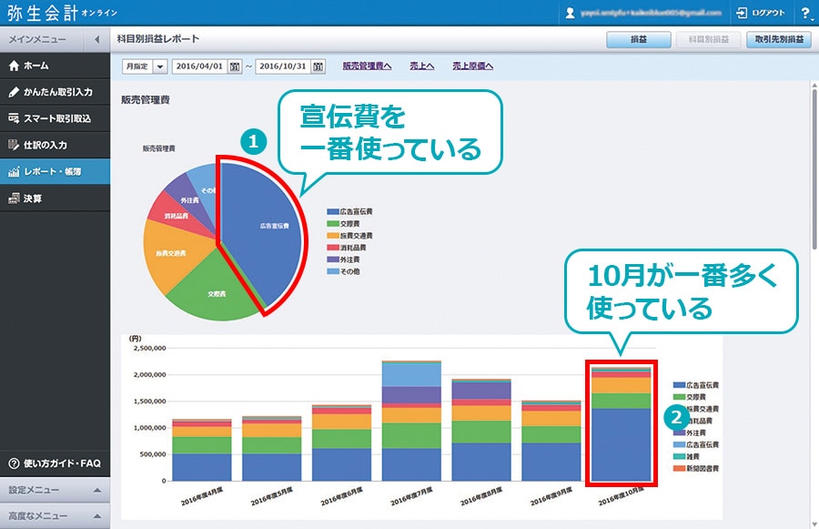 1.宣伝費を一番使っている　2.10月が一番多く使っている