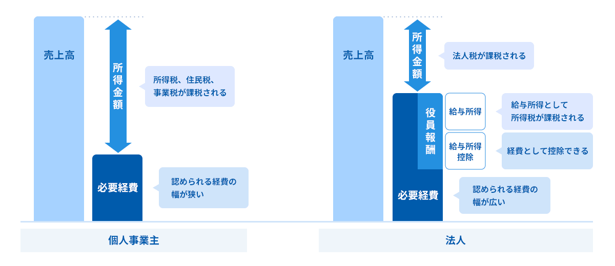 個人事業主:売上高に対して必要経費として認められる経費の幅が狭く、売上高から必要経費を差し引いた所得金額には所得税、住民税、事業税が課税される。法人:売上高に対して必要経費と認められる経費の幅が広く、役員報酬も含まれる。給与所得として所得税が課税されるが、給与所得控除は経費として控除できる。売上高から必要経費を差し引いた所得金額には法人税が課税される。