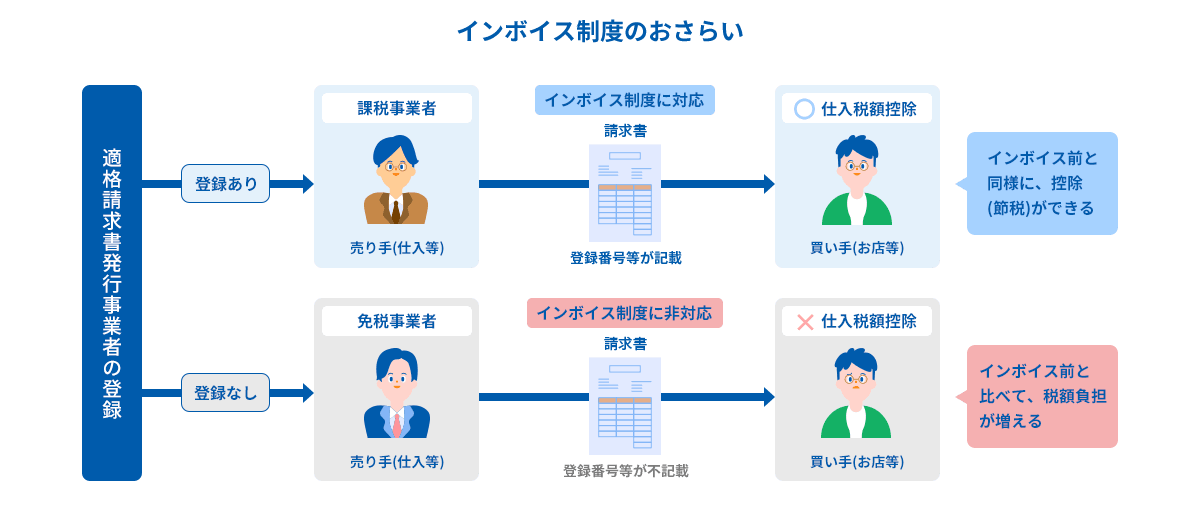 インボイス制度のおさらい 適格請求書発行事業者の登録:登録あり→課税事業者 売り手(仕入等)から買い手(お店等)へインボイス制度に対応した登録番号が記載された請求書が送付されるため、買い手は仕入税額控除を受けられ、インボイス前と同様に、控除(節税)ができる。登録なし→免税事業者 売り手(仕入等)から買い手(お店等)にインボイス制度に非対応の登録番号が不記載の請求書が送付されるため、買い手は仕入税額控除が受けられず、インボイス前と比べて、税額負担が増える。