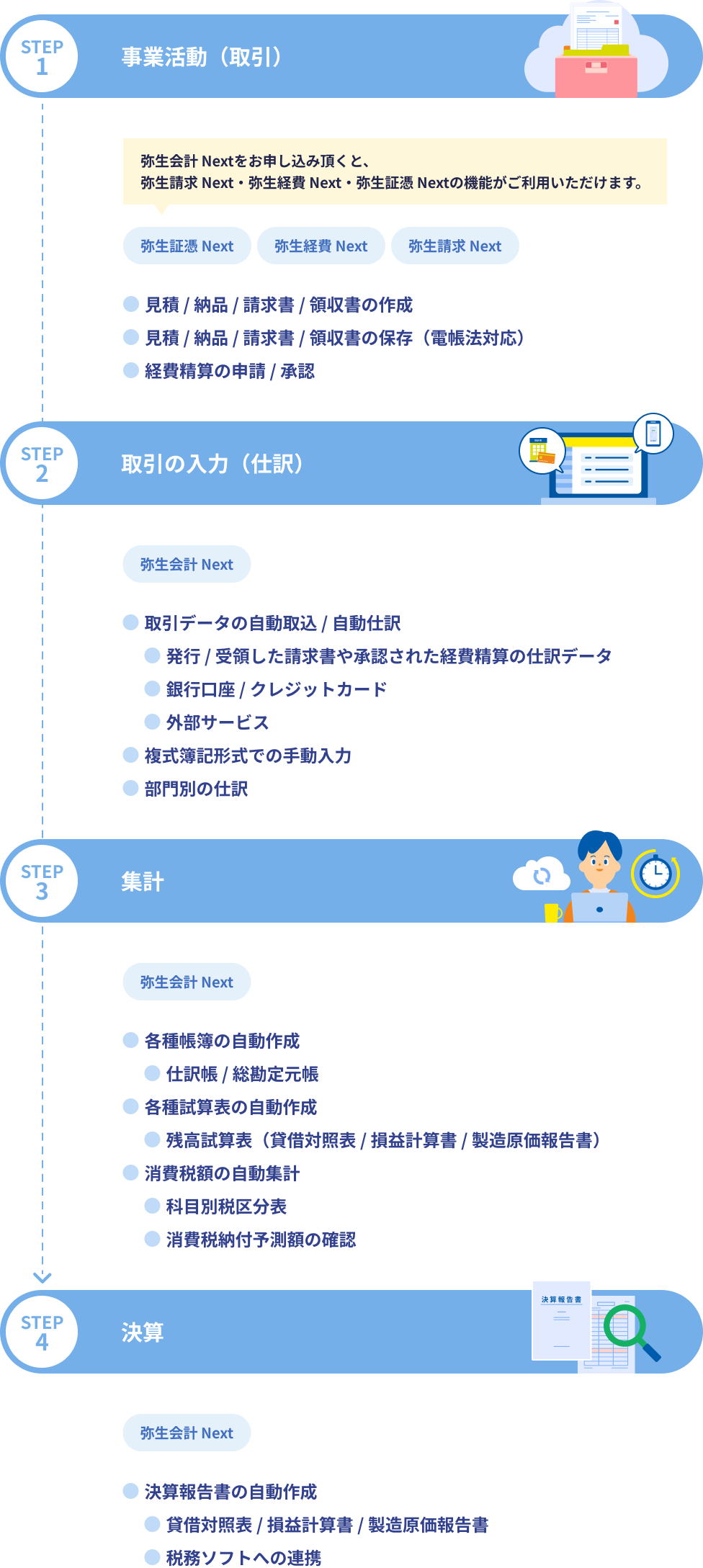 STEP1 事業活動(取引) 弥生会計 Nextをお申し込み頂くと、弥生請求 Next・弥生経費 Next・弥生証憑 Nextの機能がご利用いただけます。弥生証憑 Next、弥生経費 Next、弥生請求 Next 見積/納品/請求書/領収書の作成、見積/納品/請求書/領収書の保存(電帳法対応)、経費精算の申請/承認。STEP2 取引の入力(仕訳) 弥生会計 Next 取引データの自動取込/自動仕訳、発行/受領した請求書や承認された経費精算の仕訳データ、銀行口座/クレジットカード、外部サービス、複式簿記形式での手動入力、部門別の仕訳。STEP3 集計 弥生会計 Next 各種帳簿の自動作成、仕訳帳/総勘定元帳、各種試算表の自動作成、残高試算表(貸借対照表/損益計算書/製造原価報告書)、消費税額の自動集計、科目別税区分表、消費税納付予測額の確認。STEP4 決算 弥生会計 Next 決算報告書の自動作成、貸借対照表/損益計算書/製造原価報告書、税務ソフトへの連携。