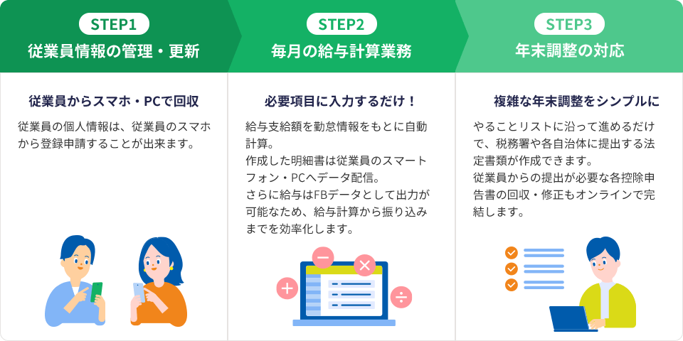 STEP1 従業員情報の管理・更新 従業員からスマホで回収 従業員・家族情報は、スマホから従業員本人が登録することができます。 STEP2 給与明細書作成・配布 必要項目に入力するだけ! 毎月の給与計算は、勤怠情報を入力すれば、あとは自動計算。作成した明細書は、Web配信で”かんたん”に従業員のスマホ・PCに配布できます。 STEP3 年末調整の対応 複雑な年末調整をシンプルに やることリストに沿って進めるだけで、税務署や各自治体に提出する法廷書類が作成できます。従業員からの提出が必要な各種申告書の回収・修正もオンラインで完結します。