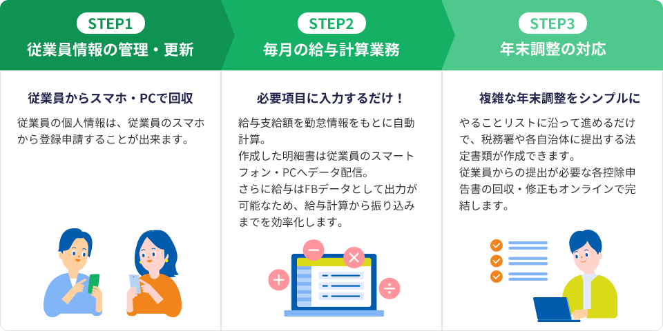 STEP1 従業員情報の管理・更新 従業員からスマホ・PCで回収 従業員の個人情報は、従業員のスマホから登録申請することが出来ます。 STEP2 給与明細書作成・配布 必要項目に入力するだけ！ 毎月の給与計算は、勤怠情報を入力すれば、あとは自動計算。作成した明細書は、Web配信※1で”かんたん”に従業員のスマホ・PCに配布できます。 STEP3 年末調整の対応 複雑な年末調整をシンプルに やることリストに沿って進めるだけで、税務署や各自治体に提出する法定書類が作成できます。従業員からの提出が必要な各控除申告書の回収※1・修正もオンラインで完結します。