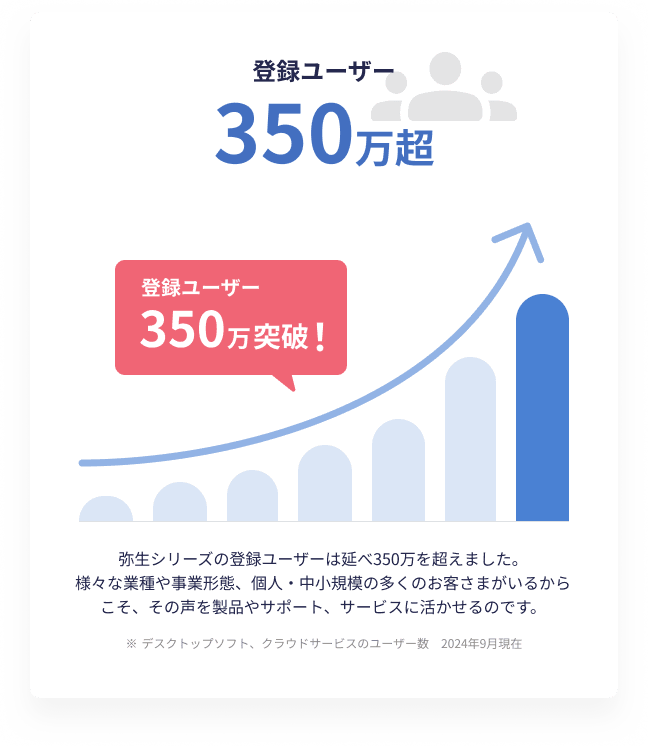 登録ユーザー310万人超 登録ユーザー310万人突破！ 弥生シリーズの登録ユーザーは延べ310万人を超えました。様々な業種や事業形態、個人・中小規模の多くのお客様がいるからこそ、その声を製品やサポート、差異ビスに生かせるのです。 ※デスクトップアプリ、クラウドアプリのユーザー数 2023年9月現在