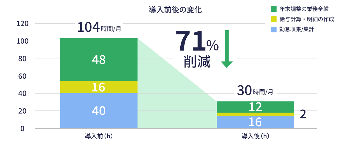 導入前後の変化 導入前 年末調整の業務全般 48時間 給与計算・明細の作成 16時間 勤怠収集/集計 40時間 合計 104時間/月 導入後 71%削減 年末調整の業務全般 12時間 給与計算・明細の作成 2時間 勤怠収集/集計 16時間 合計 30時間/月