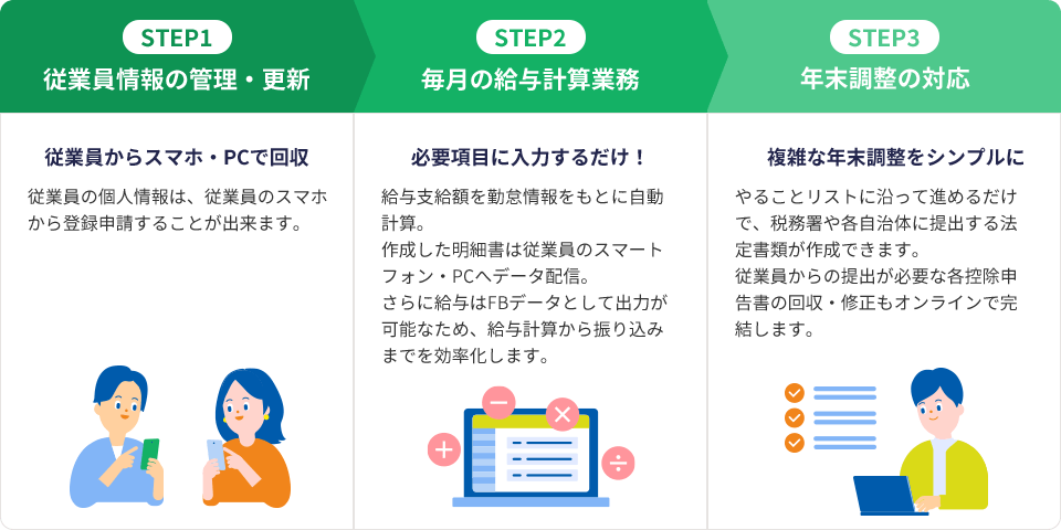 STEP1 従業員情報の管理・更新 従業員からスマホで回収 従業員・家族情報は、スマホから従業員本人が登録することができます。 STEP2 給与明細書作成・配布 必要項目に入力するだけ! 毎月の給与計算は、勤怠情報を入力すれば、あとは自動計算。作成した明細書は、Web配信で”かんたん”に従業員のスマホ・PCに配布できます。 STEP3 年末調整の対応 複雑な年末調整をシンプルに やることリストに沿って進めるだけで、税務署や各自治体に提出する法廷書類が作成できます。従業員からの提出が必要な各種申告書の回収・修正もオンラインで完結します。