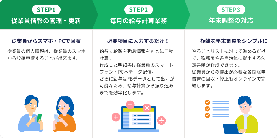 STEP1 従業員情報の管理・更新 従業員からスマホで回収 従業員・家族情報は、スマホから従業員本人が登録することができます。 STEP2 給与明細書作成・配布 必要項目に入力するだけ！ 毎月の給与計算は、勤怠情報を入力すれば、あとは自動計算。作成した明細書は、Web配信で”かんたん”に従業員のスマホ・PCに配布できます。 STEP3 年末調整の対応 複雑な年末調整をシンプルに やることリストに沿って進めるだけで、税務署や各自治体に提出する法廷書類が作成できます。従業員からの提出が必要な各種申告書の回収・修正もオンラインで完結します。