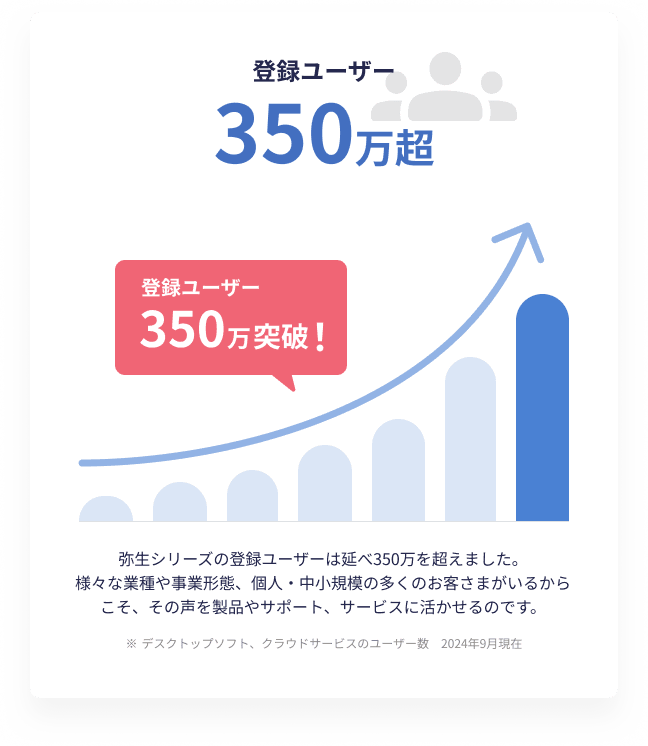 登録ユーザー310万人超 登録ユーザー310万人突破! 弥生シリーズの登録ユーザーは延べ310万人を超えました。様々な業種や事業形態、個人・中小規模の多くのお客様がいるからこそ、その声を製品やサポート、差異ビスに生かせるのです。 ※デスクトップアプリ、クラウドアプリのユーザー数 2023年9月現在