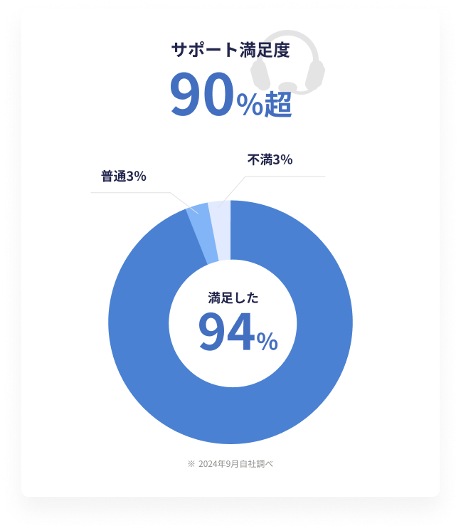 サポート満足度90%超 普通3% 不満3% 満足した94% ※2023年9月自社調べ