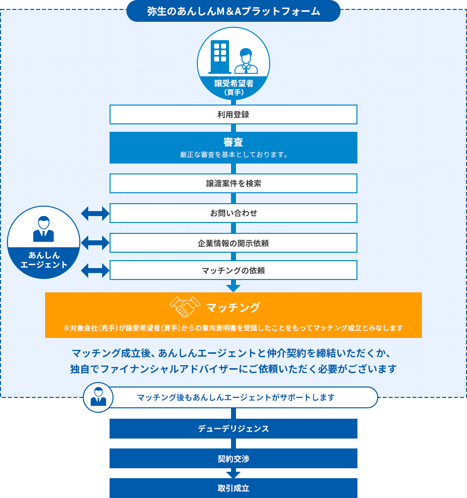 M&A手続きの買手の全体的な流れとして譲受希望者は利用登録を行い審査が通ったら弥生のあんしんエージェントのサポートを受け売手と意向証明書を受託したことをもってマッチング成立させます。マッチング成立後はあんしんエージェントと仲介契約を締結いただくか独自でファイナンシャルアドバイザーにご依頼いただく必要がございます。あんしんエージェントと仲介契約を締結すれば取引成立までサポートします。