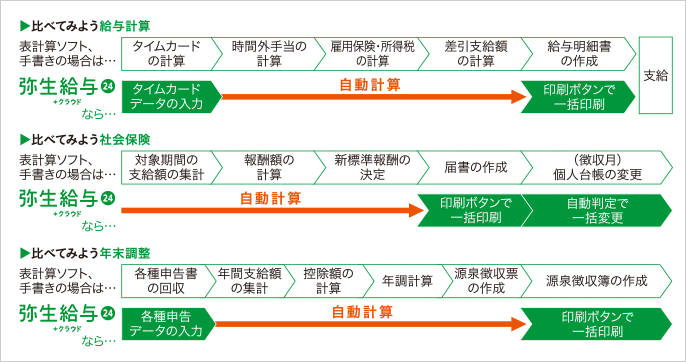 比べてみよう給与計算、比べてみよう社会保険、比べてみよう年末調整