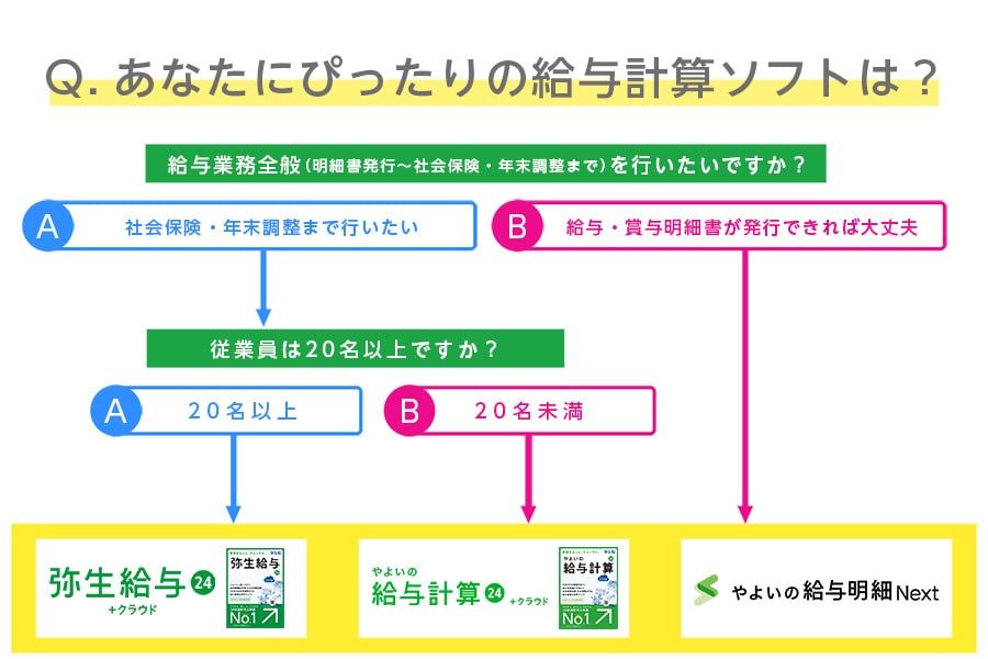 あなたにぴったりの給与計算ソフトは？ 給与業務全般（明細書発行から社会保険・年末調整まで）を行いたいですか？ 社会保険・年末調整まで行いたい→従業員は20名以上ですか？→20名以上であれば弥生給与 24 ＋クラウド 20名未満であればやよいの給与計算 24 ＋クラウド。給与・賞与明細書が発行できれば大丈夫→やよいの給与明細 Next。