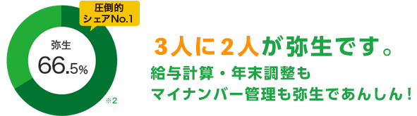 圧倒的シェアNo.1 グラフ[弥生 66.5%]※2 3人に2人が弥生です。給与計算・年末調整もマイナンバー管理も弥生であんしん！