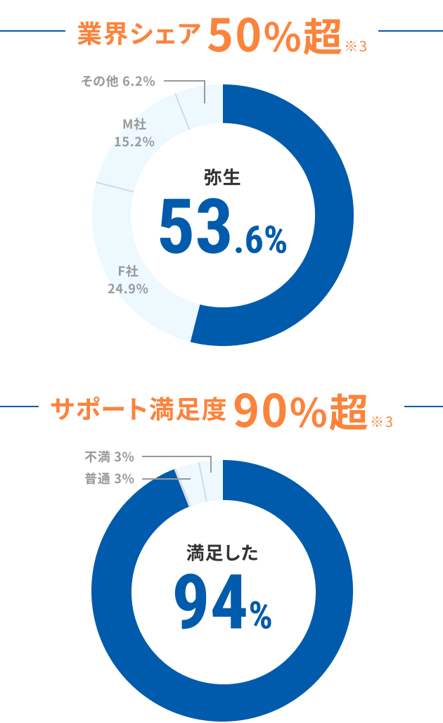 業界シェア50%超※3 サポート満足度90%超※3