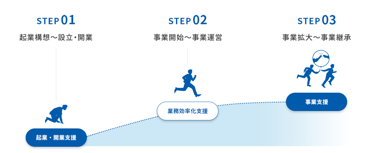 STEP1 起業構想～設立・開業 起業・開業支援 STEP2 事業開始～事業運営 業務効率化支援 STEP3 事業拡大～事業継承 事業支援