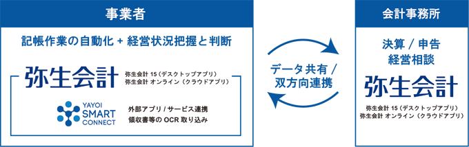 デスクトップ版「弥生会計」との双方向データ連携