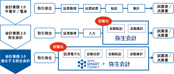 会計業務はさらなる進化へ　会計業務3.0