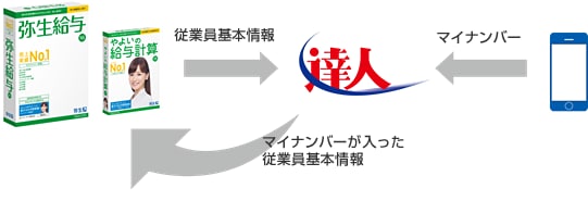 NTTデータのマイナンバー収集・保管サービス「データ管理の達人」と連携