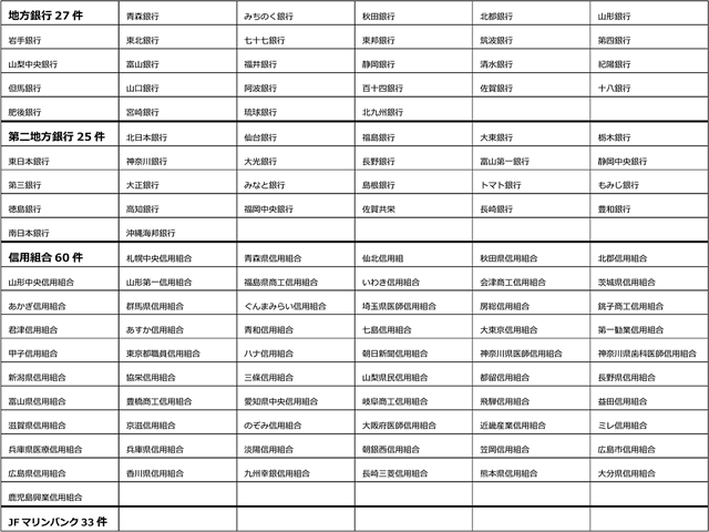 追加金融機関