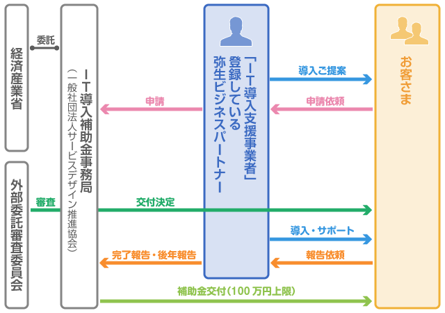 申請から交付までの流れ