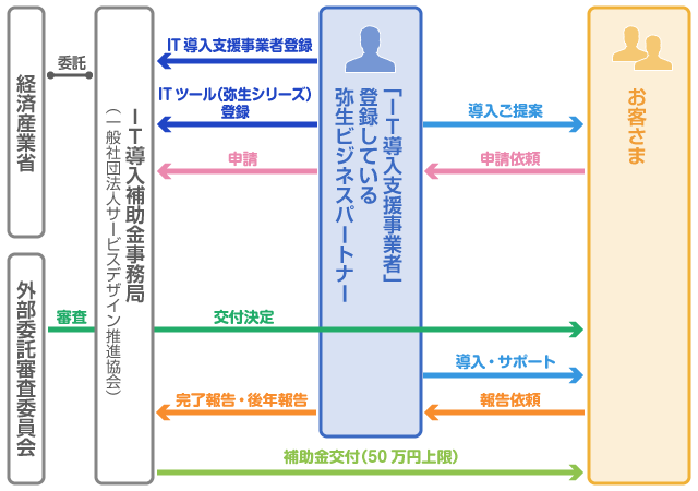 申請から交付までの流れ