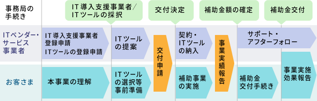 申請から交付までの流れ