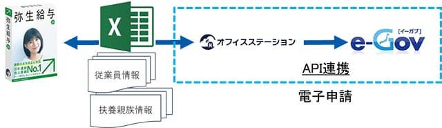 『弥生給与』と『オフィスステーション 労務』のファイル連携を開始