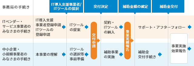 申請から交付までの流れ