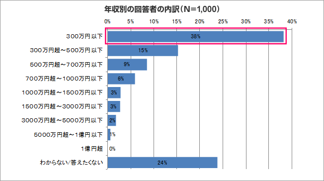 グラフ：年収別の回答者の内訳