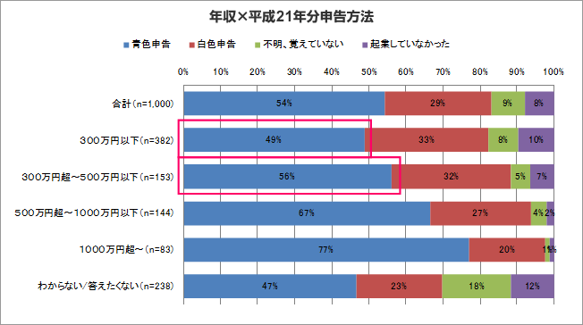 グラフ：年収×平成21年分申告方法