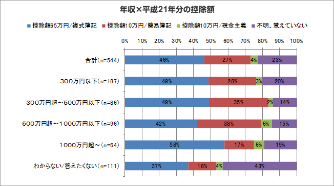 グラフ：年収×平成21年分の控除額