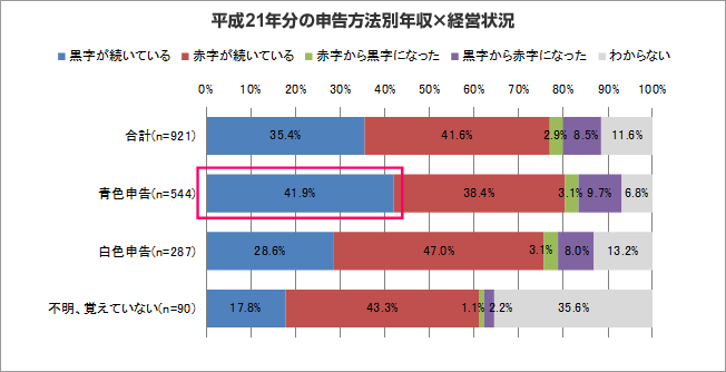 グラフ：平成21年分の申告方法別年収×経営状況