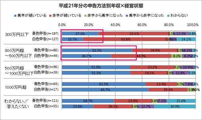 グラフ：平成21年分の申告方法別年収×経営状態