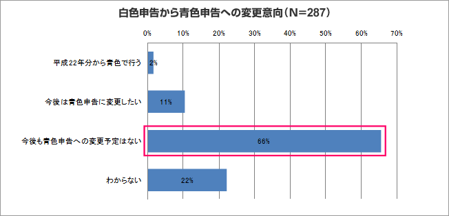 グラフ：白色申告から青色申告への変更意向