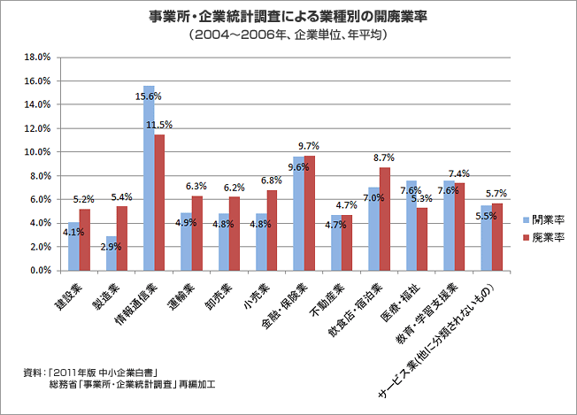 資料：事業所・企業統計調査による業種別の開廃業率