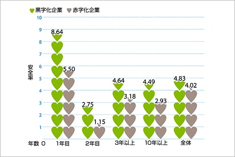 黒字化起業と赤字化起業の安全率