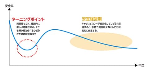 ターニングポイントを乗り越え安定期に