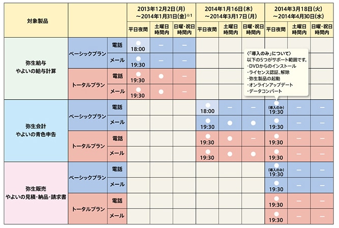 対象製品と対応内容一覧