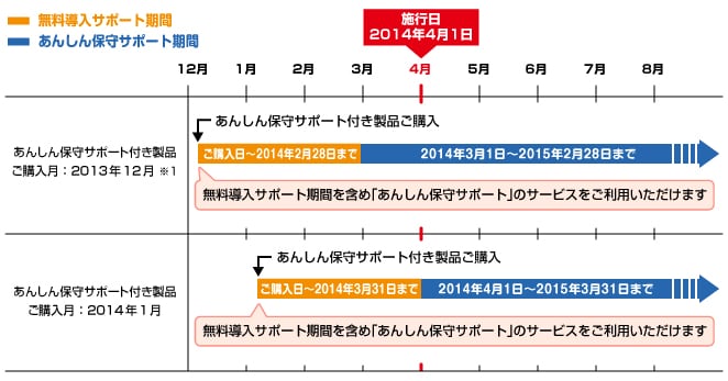 サポート期間の考え方　説明図