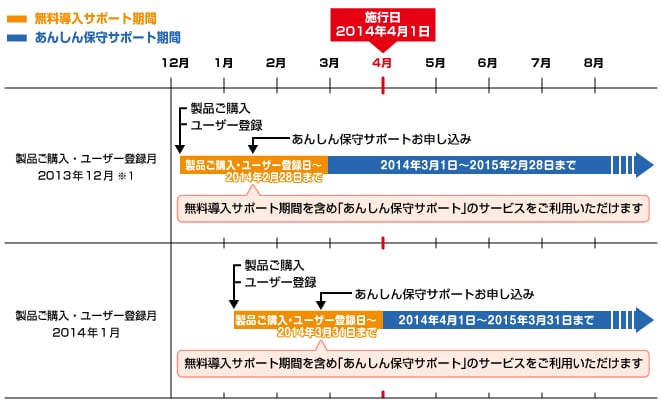 サポート期間の考え方　説明図