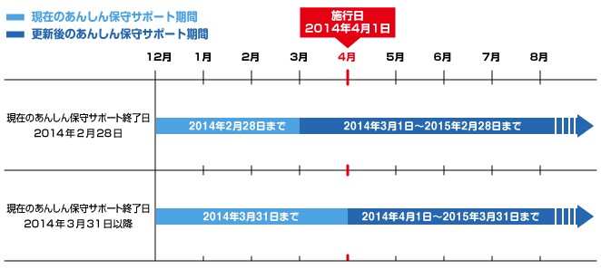 サポート期間の考え方　説明図