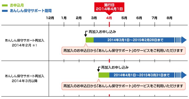 サポート期間の考え方　説明図