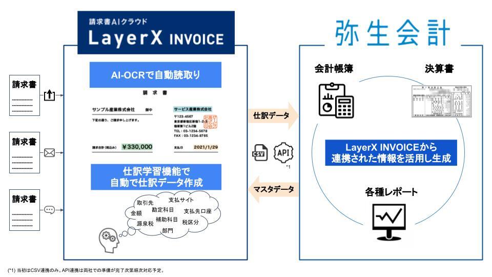 弥生会計ラインアップと請求書aiクラウド Layerx Invoice 連携開始 会計ソフトなら弥生株式会社