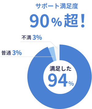 サポート満足度90%超！ 不満3% 普通3% 満足した94%