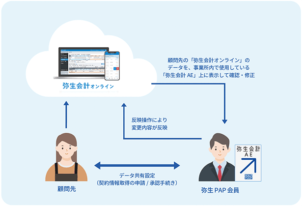 [顧問先]仕訳入力など日常操作、[弥生PAP会員]顧問先の『弥生会計 オンライン』のデータを、事所内で使用している『弥生会計 AE』上に表示して確認・修正、反映操作により変更内容が反映