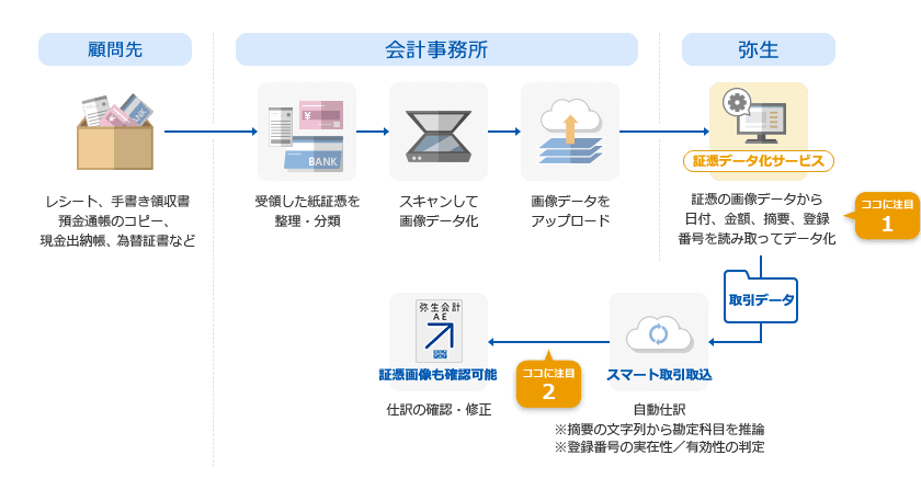 
顧問先：レシート、手書き領収書、預金通帳のコピー、現金出納帳、為替証書など
会計事務所：受領した紙証憑を整理・分類
スキャンして画像データ化 画像データをアップロード 
[ココに注目 1]
弥生：[証憑データ化サービス]証憑の画像データから日付、金額、摘要、登録番号を読み取ってデータ化
[取引データ]
[スマート取引取込]自動仕訳
※摘要の文字列から勘定科目を推論
※登録番号の実在性／有効性の判定
[ココに注目 2]
会計事務所：[証憑画像も確認可能]仕訳の確認・修正