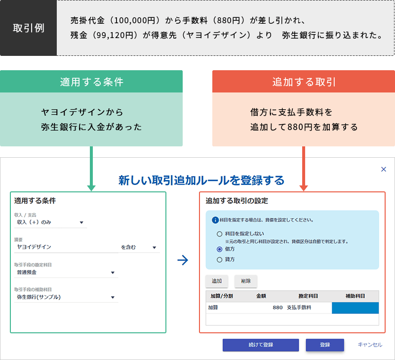 取引例：売掛代金（100,000円）から手数料（880円）が差し引かれ、残金（99,120円）が得意先（ヤヨイデザイン）より　弥生銀行に振り込まれた。適用する条件：ヤヨイデザインから弥生銀行に入金があった 追加する取引：借方に支払い手数料を追加して800円を加算する 新しい取引追加ルールを登録する