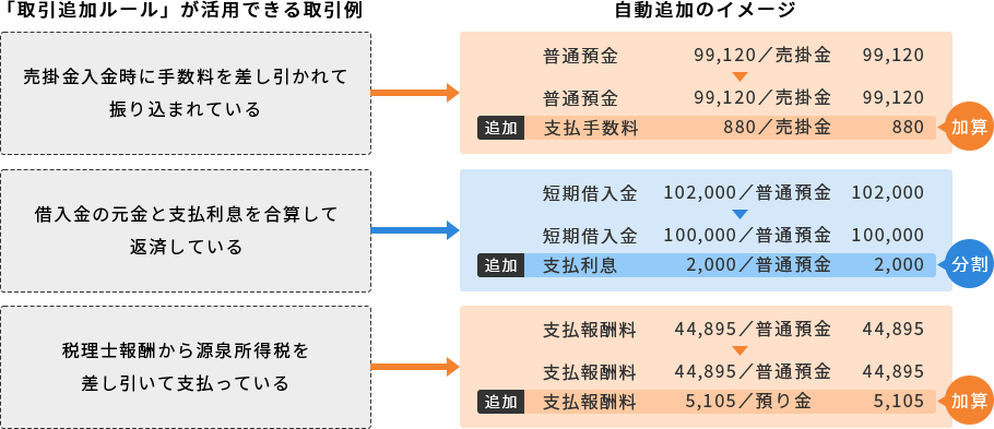 「取引追加ルール」が活用できる取引例：売掛金入金時に手数料を差し引かれて振り込まれている 自動追加のイメージ：普通預金 99,120/売掛金 99,120→普通預金 99,120/売掛金 99,120 追加 支払手数料 880/売掛金 880 加算 「取引追加ルール」が活用できる取引例：借入金の元金と支払利息を合算して返済している 自動追加のイメージ：短期借入金 102,000/普通預金 102,000→短期借入金 100,000/普通預金 100,000 追加 支払利息 2,000/普通預金 2,000 分割 「取引追加ルール」が活用できる取引例：税理士報酬から源泉所得税を差し引いて支払っている 自動追加のイメージ：支払報酬料 44,895/普通金 44,895→支払報酬料 44,895/普通金 44,895 追加 支払報酬料 5,105/預り金 5,105 加算